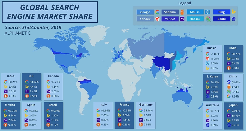 Part de marchés des moteurs de recherche dans le monde